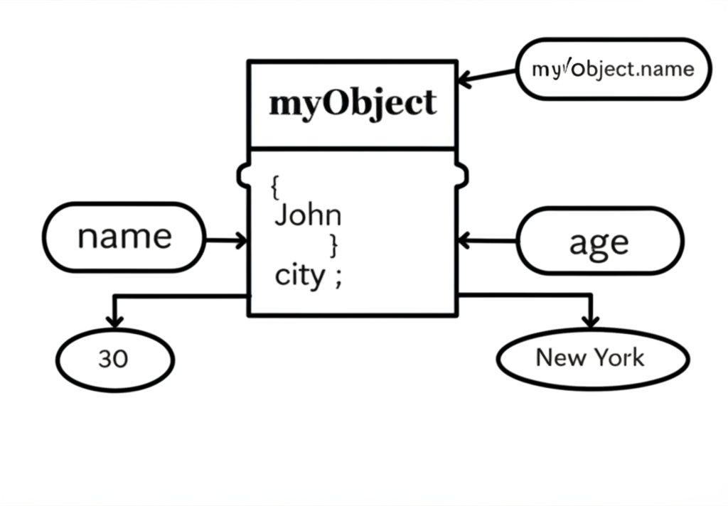 Object structure visualization